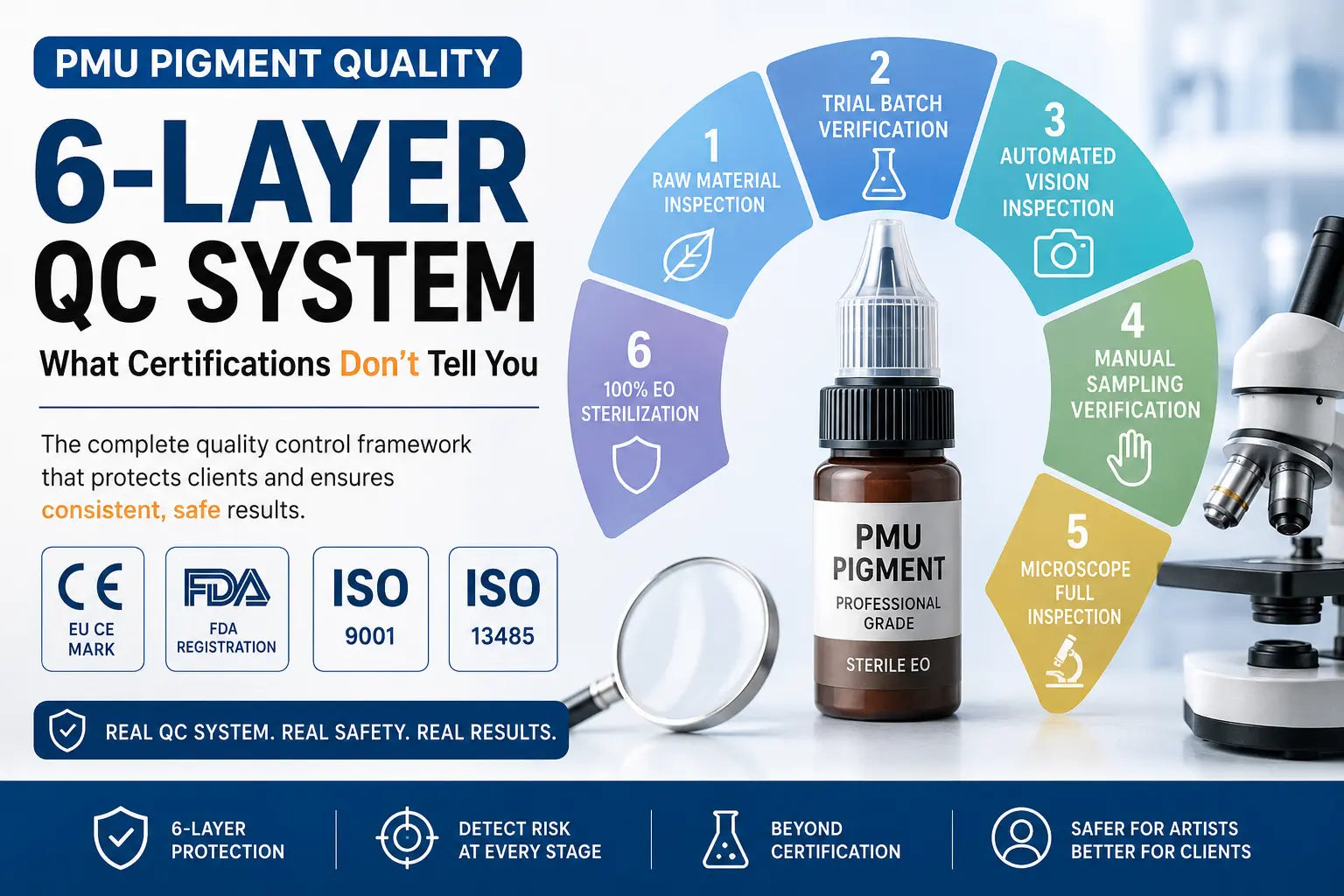 PMU Pigment Safety Assessment: Six-Layer QC from Raw Material Traceability to Batch Sterilization