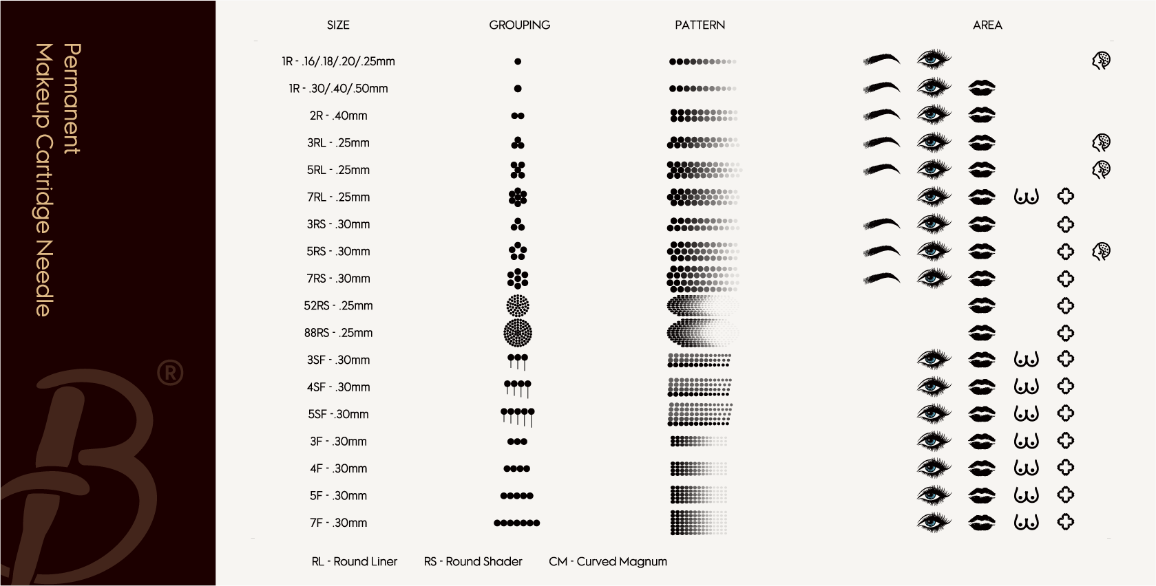 Biomaser Permanent Makeup Cartridge Needle Chart: Sizes, groupings, patterns, and area application, for PMU professionals.