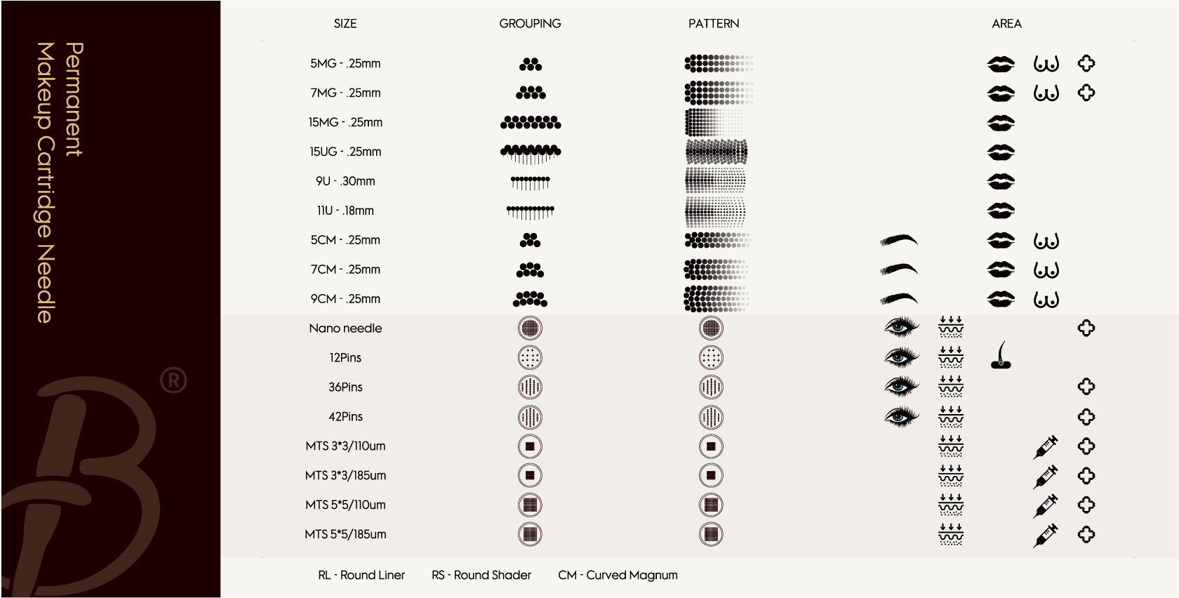 Biomaser PMU Cartridge Needle Chart: Sizes, groupings, patterns, and application areas, including Magnum needles.