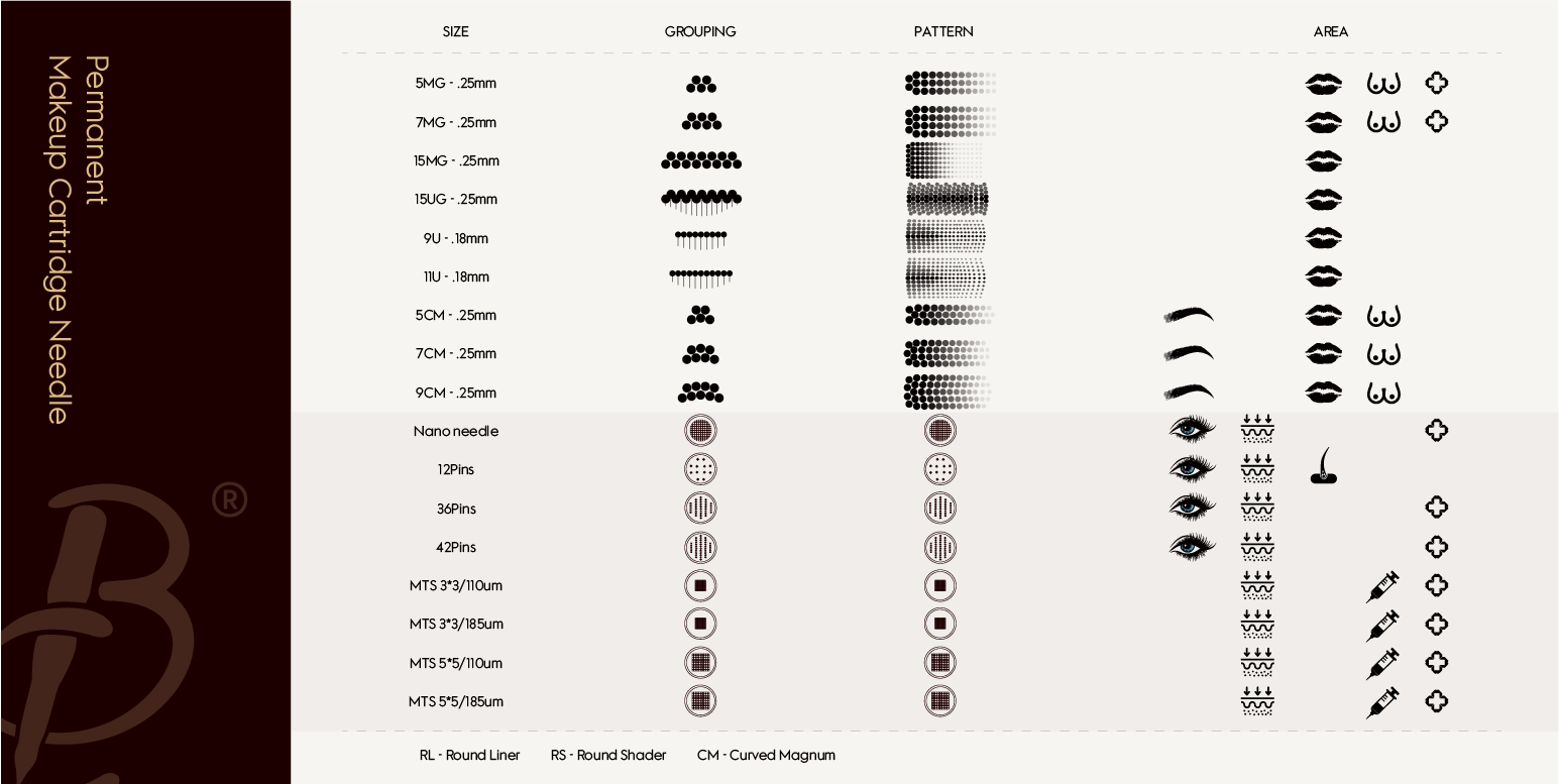 Biomaser PMU Cartridge Needle Chart: sizes, groupings, patterns, and areas for permanent makeup applications.