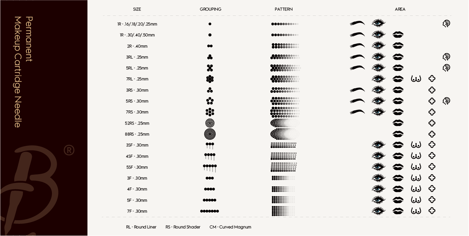 Biomaser PMU Cartridge Needle Chart: Sizes, groupings, patterns, and areas for various permanent makeup applications.